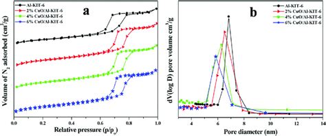 Nitrogen Adsorption Desorption Isotherms A And Pore Size Distribution