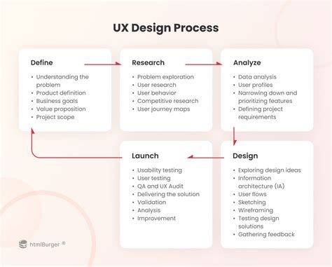 Ux Design Process A Step By Step Guide Off Wiener Me