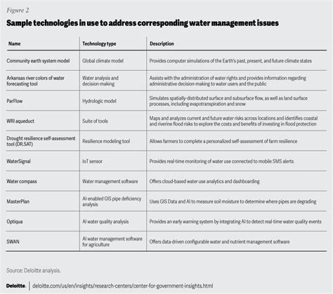 Tackling Our Water Crisis Deloitte Insights