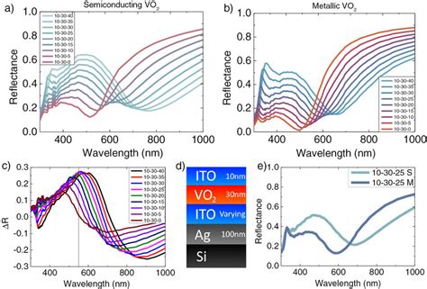 A B Reflectance Spectra For The Structure Shown In D For Vo2 In