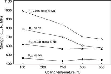 Effect Of Niobium Content And Coiling Temperature On The Mechanical