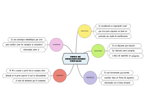 Tipos De Organizadores Mind Map The Best Porn Website