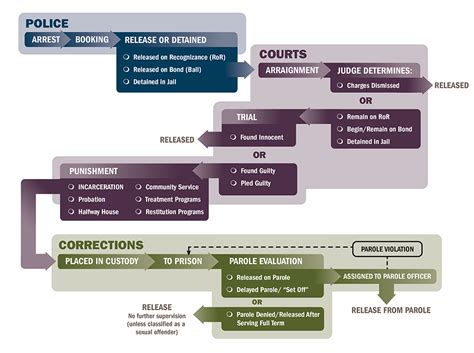 Criminal Justice Process Diagram Know The Process