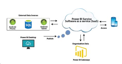 Power Bi Architecture Features And Architecture Of Power Bi Hkr