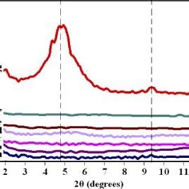 Xrd Patterns Of Ommt And Electrospun Nanocomposite Fibrous Scaffolds