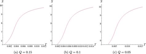 St Curves For Knds Black Hole Corresponding To Critical Effective