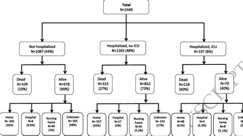 Flow Diagram Of Hospitalization Intensive Care Unit Icu Admission Download Scientific