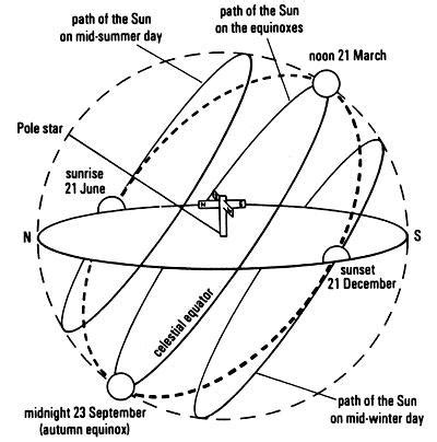 Sun Movement Diagram