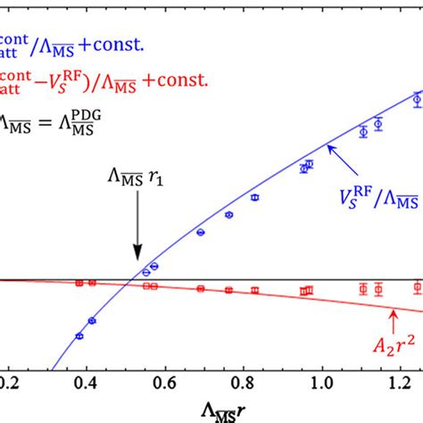 Lattice Result For The Qcd Potential After Taking The Continuum Limit