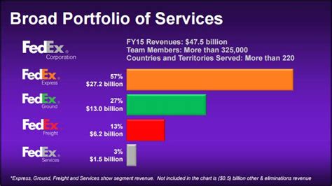 Fedex Corporation Are Shares Attractive At Current Levels Nyse Fdx