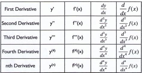 Derivatives Ap Calc 2015