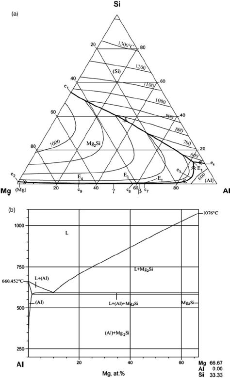 A The AlMgSi Ternary Phase Diagramliquidus Surface After