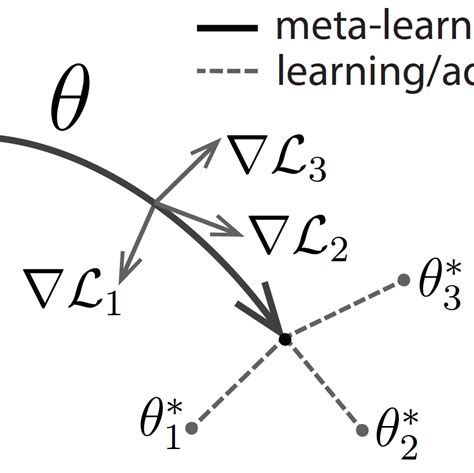 Meta-Learning | Papers With Code