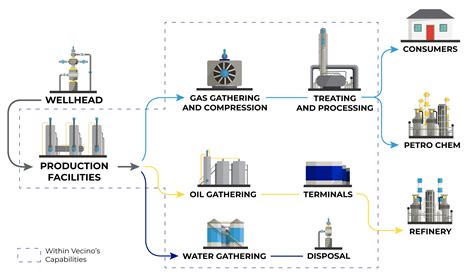 Operations Vecino Energy Partners