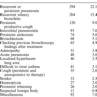 -Indications for flexible bronchocopy | Download Table