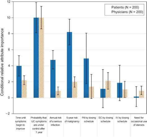 Patient And Physician Preferences For Ulcerative Colitis Treatments In