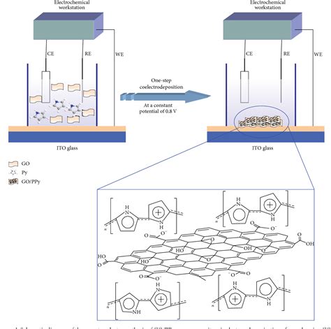 Figure From One Step Electrosynthesis Of Graphene Oxide Doped