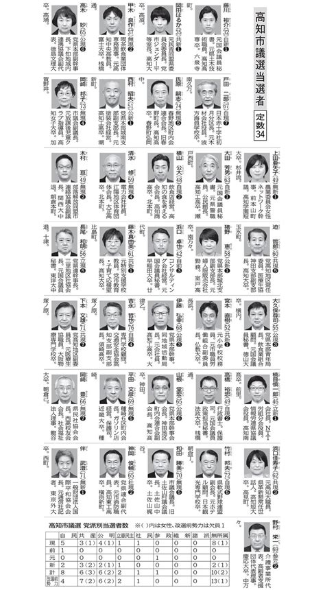 6市町村、新議員の顔触れ 高知県内は全投票率が最低 高知市は13回連続更新―2023高知 統一選 高知新聞