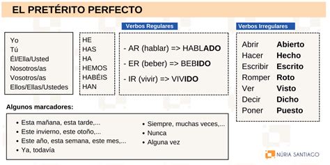 El Pretérito Perfecto En Español ¿cuándo Lo Usamos ¿cómo Se Conjuga