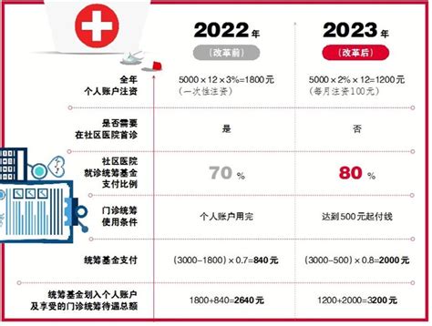 医保个人账户改革：个人账户“缩水”了 保障能力“提高”了