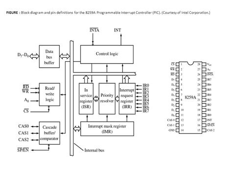 Programmable Interrupt Controller Pic Ppt Video Online Download