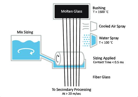 Diagram Showing Sizing Application During Fibreglass Manufacture