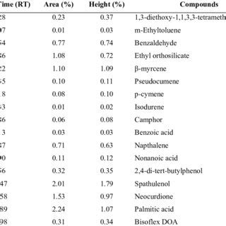 Composition Compound Of Ethanol Extract P Macrocarpa Fruit As