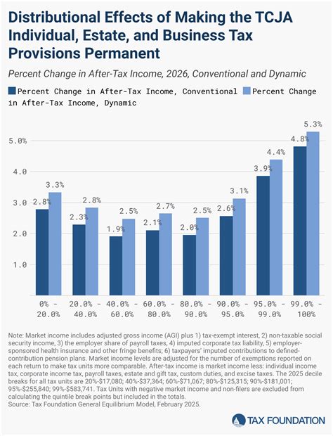 Making the Tax Cuts and Jobs Act (TCJA) Permanent: Analysis