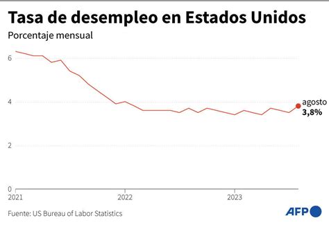 El Desempleo En EEUU Aumenta Al 3 8 En Agosto