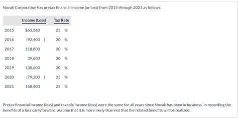 Solved Novak Corporation Has Pretax Financial Income Or Chegg