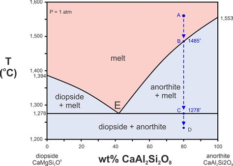 Anorthite Albite Phase Diagram H O A Normative Anorthite Al