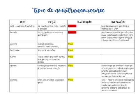 Tabela Neurotransmissores Nome Fun O Classifica O Observa Es Gaba