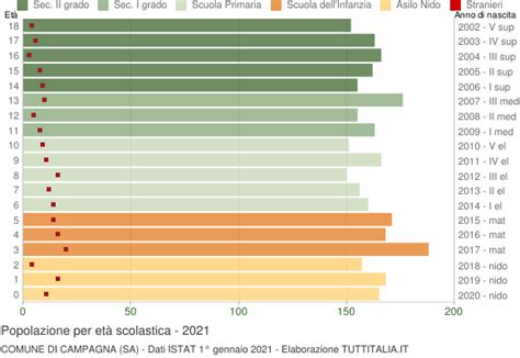 Popolazione per classi di Età Scolastica 2021 Campagna SA