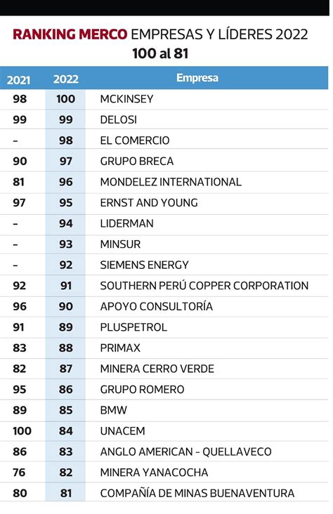 Ranking Merco Las 100 Empresas Con Mejor Reputación En El Perú Gestión