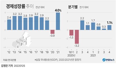 그래픽 경제성장률 추이 연합뉴스