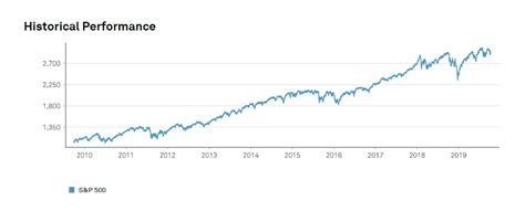 On the Sector Breakdown of S&P 500 Index | TopForeignStocks.com