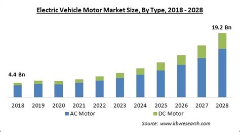 Electric Vehicle Motor Market Size Trends Analysis By 2028