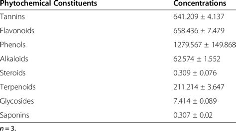 Quantitative Phytochemical Composition Of Ethanol Extract Of