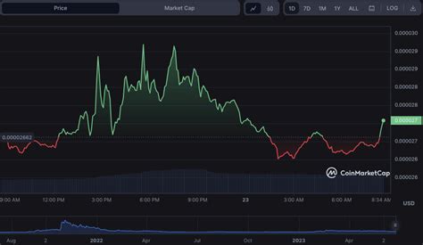 Floki Price Surges To 7 Day High As Roadmap Excites Investors Coin