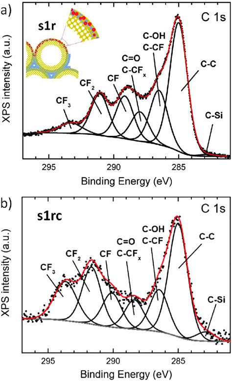 Xps Characterization Route Deconvolution Of C S Xps Spectra Of A