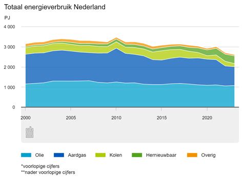 Warmte Energieverbruik Nederlanders Daalt Steeds Verder