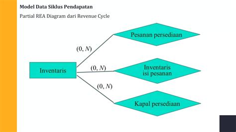 Sia Siklus Pendapatan Penjualan Dan Koleksi Uang Tunai Romney Ppt