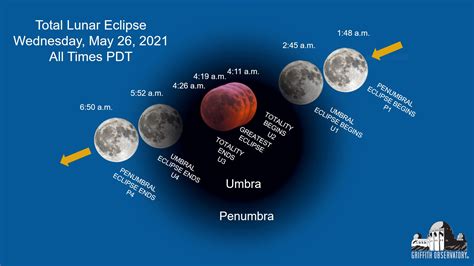 Lunar Eclipse Online Broadcast May 26, 2021 - Griffith Observatory ...