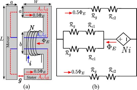 A Schematic Diagram Of E Core Reluctance With B Equivalent Magnetic