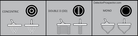 Axiom Dd Coils A Must Read For All New Owners Garrett Metal Detectors