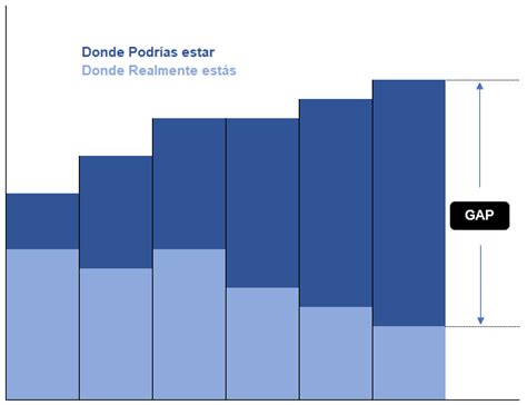 Análisis GAP explicado Paso a Paso con Muchos Ejemplos