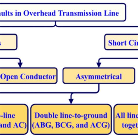 Classification Of Fault Types Series Faults And Short Circuit Faults Download Scientific