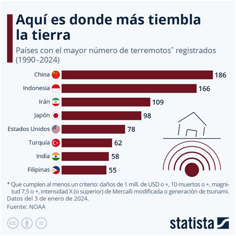 Gr Fico Aqu Es Donde M S Tiembla La Tierra Statista