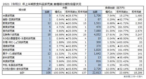 2021年上半期（1 6月） 「飲食料品卸売業の倒産動向」調査 Tsrデータインサイト 東京商工リサーチ