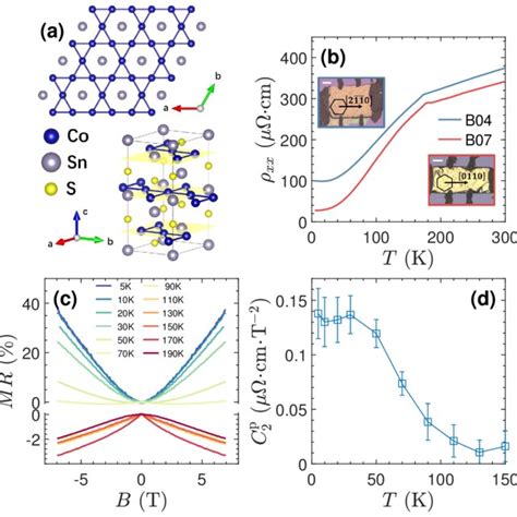 Temperature Dependence Of The Resistivity And Mr A Crystal Structure